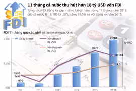 11 tháng cả nước thu hút hơn 18 tỷ USD vốn FDI