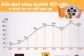 Những bộ phim có doanh thu cao nhất ngoài rạp