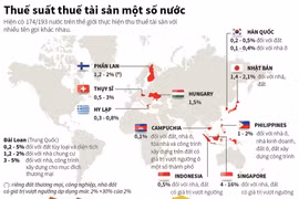 Thuế suất thuế tài sản ở một số nước và vùng lãnh thổ.