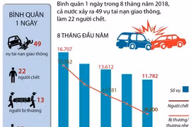 Bình quân mỗi ngày xảy ra 49 vụ tai nạn giao thông.
