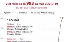 Từ 23/1 đến 18h ngày 19/8 Việt Nam đã có 993 ca mắc COVID-19