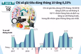 [Infographics] Chỉ số giá tiêu dùng tháng 10 tăng 0,33%