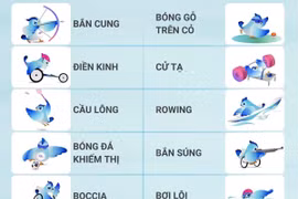 Danh sách các môn thi đấu tại Đại hội Thể thao Người Khuyết tật châu Á
