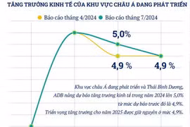 ADB giữ nguyên dự báo tăng trưởng kinh tế Việt Nam năm 2024 và năm 2025