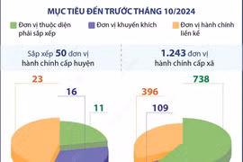 Trước tháng 10 tới: Hoàn thành sắp xếp đơn vị hành chính giai đoạn 2023-2025