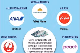 Vietnam Airlines lọt top 5 hãng hàng không đúng giờ nhất châu Á-Thái Bình Dương