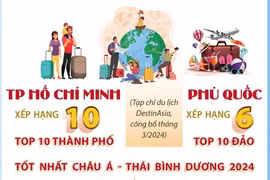 TP Hồ Chí Minh và Phú Quốc vào top điểm đến tốt nhất châu Á