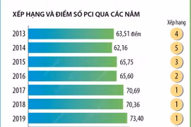 Quảng Ninh: Bảy năm liên tiếp đứng đầu Bảng xếp hạng PCI