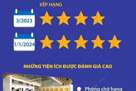 Nhà ga quốc tế Đà Nẵng xếp hạng 5 sao theo tiêu chuẩn Skytrax