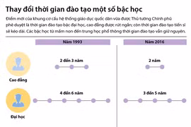 [Infographics] Thay đổi thời gian đào tạo của một số bậc học
