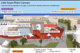 [Infographics] Trước giờ khai mạc Liên hoan phim Cannes lần thứ 68