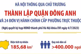 [Infographics] Hà Nội thông qua chủ trương thành lập quận Đông Anh