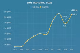 7 tháng năm 2024: Kinh tế Việt Nam duy trì xu hướng tích cực 