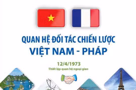 [Infographics] Quan hệ Đối tác Chiến lược Việt Nam-Pháp