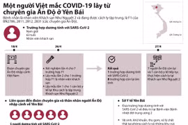 [Infographics] Một người Việt mắc COVID-19 lây từ chuyên gia Ấn Độ