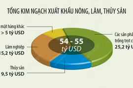 Năm 2024: Nông nghiệp đặt mục tiêu tăng trưởng 3,2-4% 