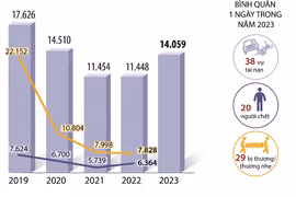 Năm 2023: Mỗi ngày có 20 người chết vì tai nạn giao thông
