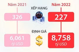 [Infographics] Viettel: Thương hiệu Việt duy nhất lọt top 500 toàn cầu