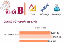 Phổ điểm thi tốt nghiệp THPT 2022 các môn thi của khối B