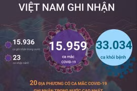[Infographics] 15.959 ca mắc COVID-19 trong ngày 19/1/2022