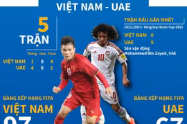 Bảng G vòng loại World Cup 2022: Cuộc chạm trán Việt Nam-UAE