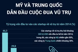 [Infographics] Mỹ và Trung Quốc dẫn đầu cuộc đua về vũ trụ