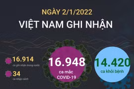 [Infographics] Gần 17.000 ca mắc COVID-19, 14.420 ca được chữa khỏi