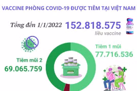 Hơn 152,8 triệu liều vaccine phòng COVID-19 đã được tiêm tại Việt Nam