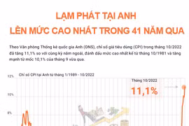 [Infographics] Lạm phát tại Anh tăng cao nhất trong 41 năm qua