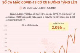 [Infographics] Số ca mắc COVID-19 tại Việt Nam có xu hướng tăng lên
