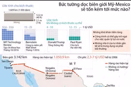 Bức tường dọc biên giới Mỹ-Mexico tốn kém thế nào?