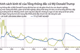 Chính sách kinh tế của Tổng thống Mỹ Donald Trump.