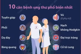 Cảnh báo nguy cơ gia tăng nhanh số bệnh nhân mắc ung thư trên thế giới 