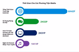 Người Việt Nam dành khoảng 6 tiếng 42 phút mỗi ngày để truy cập Internet. (Nguồn: Adsota)