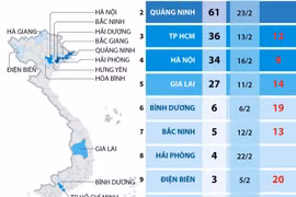 10 tỉnh, thành phố nhiều ngày qua không ghi nhận ca mắc mới COVID-19