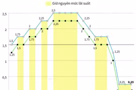 [Infographics] Fed quyết định giữ nguyên lãi suất ở mức 0-0,25%