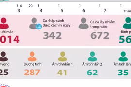 [Infographics] Việt Nam đã ghi nhận 1.014 ca mắc COVID-19 