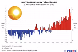2019 được dự báo là năm nóng nhất trong lịch sử.