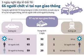 66 người chết vì tai nạn trong 3 ngày nghỉ dịp Giỗ Tổ