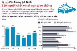 110 người chết vì tai nạn giao thông dịp Tết Dương lịch.