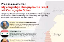 Phản ứng việc Mỹ công nhận chủ quyền của Israel với Cao nguyên Golan.