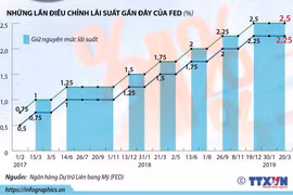 Ngân hàng Dự trữ Liên bang Mỹ giữ nguyên lãi suất cơ bản