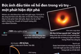Bức ảnh đầu tiên về hố đen trong vũ trụ - một phát hiện đột phá.