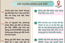 Ban hành bảng giá đất hằng năm từ ngày 1/1/2026