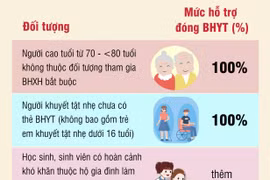 Hà Nội: Thêm nhiều nhóm đối tượng được hỗ trợ đóng Bảo hiểm Y tế