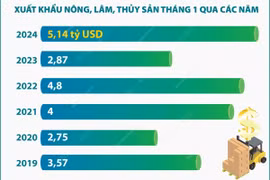 Xuất khẩu nông, lâm, thủy sản tháng đầu năm tăng trên 79% 