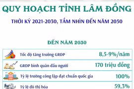 Quy hoạch tỉnh Lâm Đồng thời kỳ 2021-2030, tầm nhìn đến năm 2050