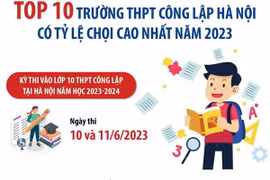 Hà Nội: Top 10 trường THPT công lập có tỷ lệ chọi cao nhất năm 2023