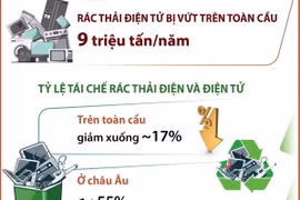 Gần 10 tỷ USD kim loại quý bị bỏ phí trong rác thải điện tử