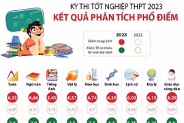 Kết quả phân tích phổ điểm thi Tốt nghiệp Trung học Phổ thông năm 2023